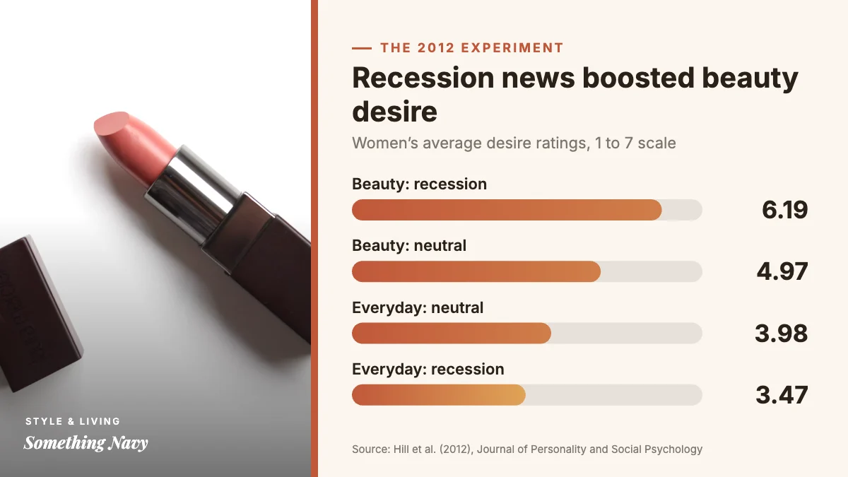 Bar chart: after reading recession news, women rated beauty products 6.19 versus 4.97, and everyday items 3.47 versus 3.98.