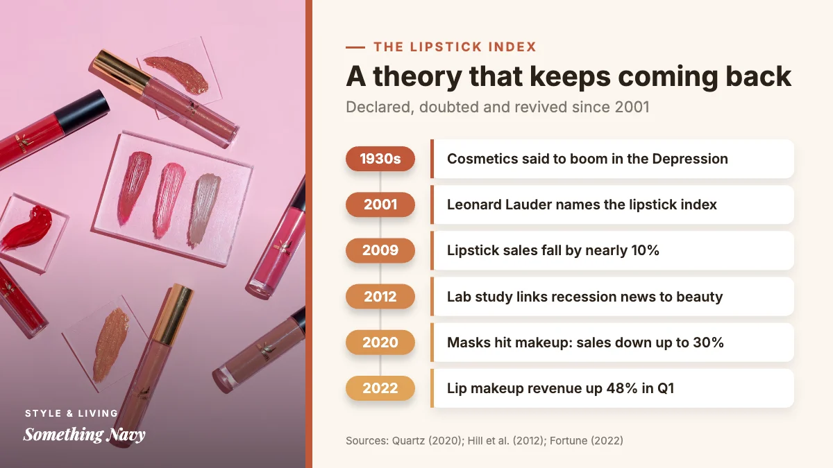 Timeline of the lipstick index from the 1930s to 2022, showing sales falling in 2009 and 2020 and rising in 2022.