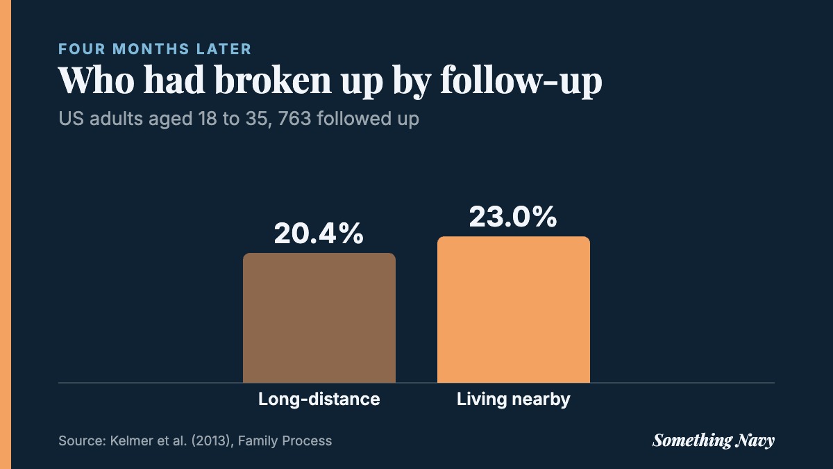 Column chart: 20.4% of long-distance and 23.0% of nearby couples had broken up at four-month follow-up.