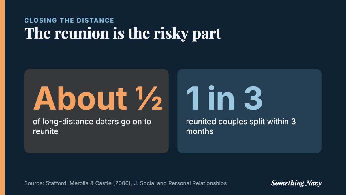Two statistics: about half of long-distance daters reunite, and one in three reunited couples break up within three months.