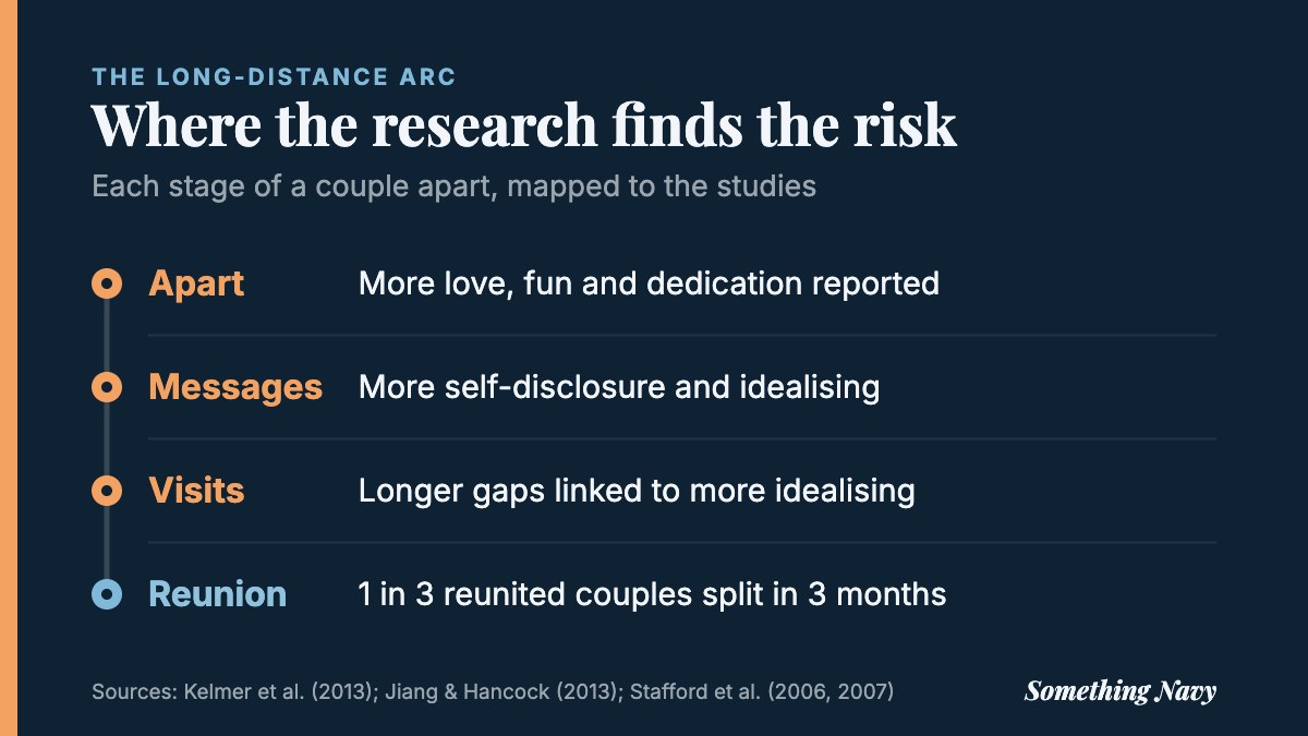 Timeline of a long-distance relationship: apart, messages, visits and reunion, each with a key research finding.