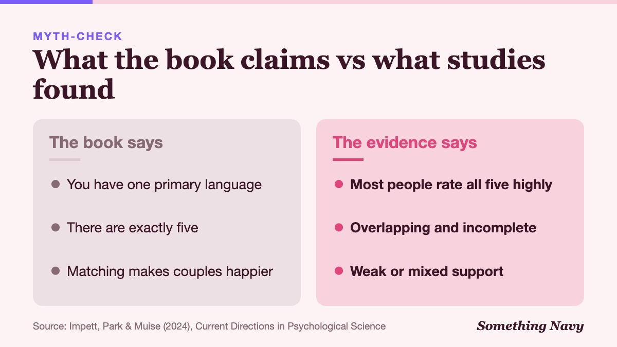 Two columns compare the book's three claims with research findings: people value all five, the list overlaps, matching has weak support.