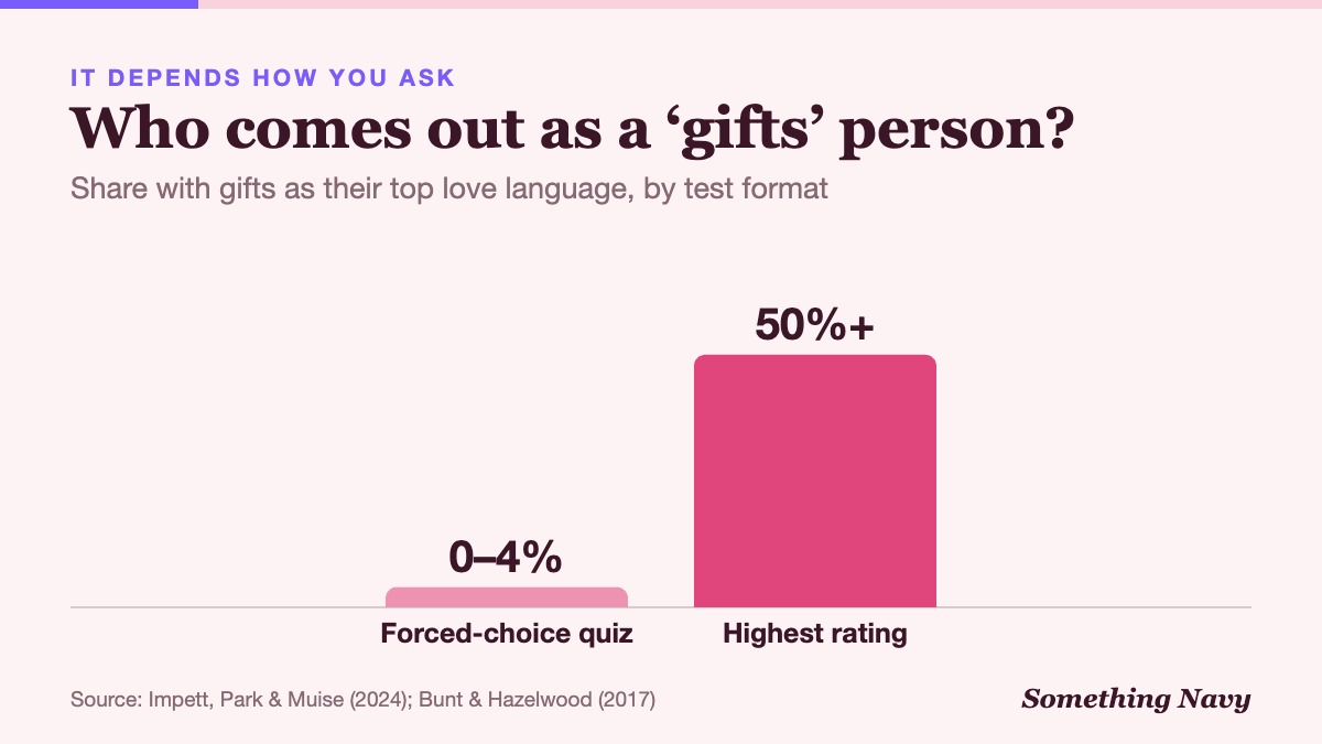 Column chart: 0 to 4% of people get gifts as primary on the forced-choice quiz, versus over 50% when their highest rating is used.