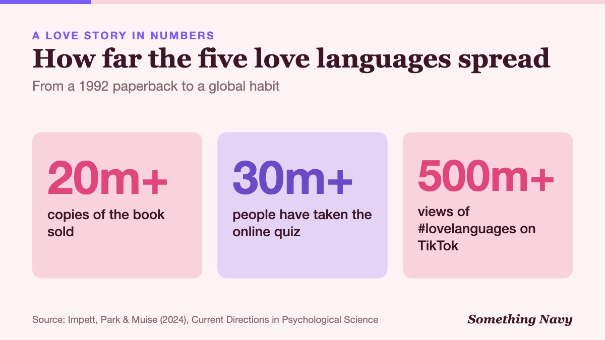 Three big figures: over 20 million books sold, over 30 million quiz takers and over 500 million TikTok views for love languages.