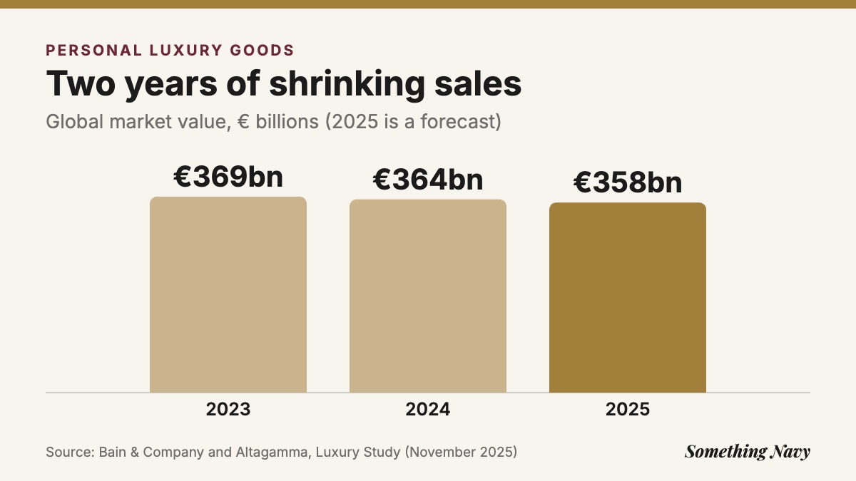 Column chart: global personal luxury goods market at €369bn in 2023, €364bn in 2024 and a forecast €358bn in 2025.