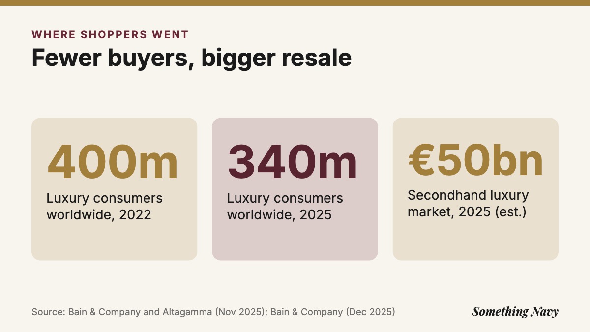 Luxury consumers fell from 400 million in 2022 to 340 million in 2025, while secondhand luxury reached an estimated €50bn in 2025.