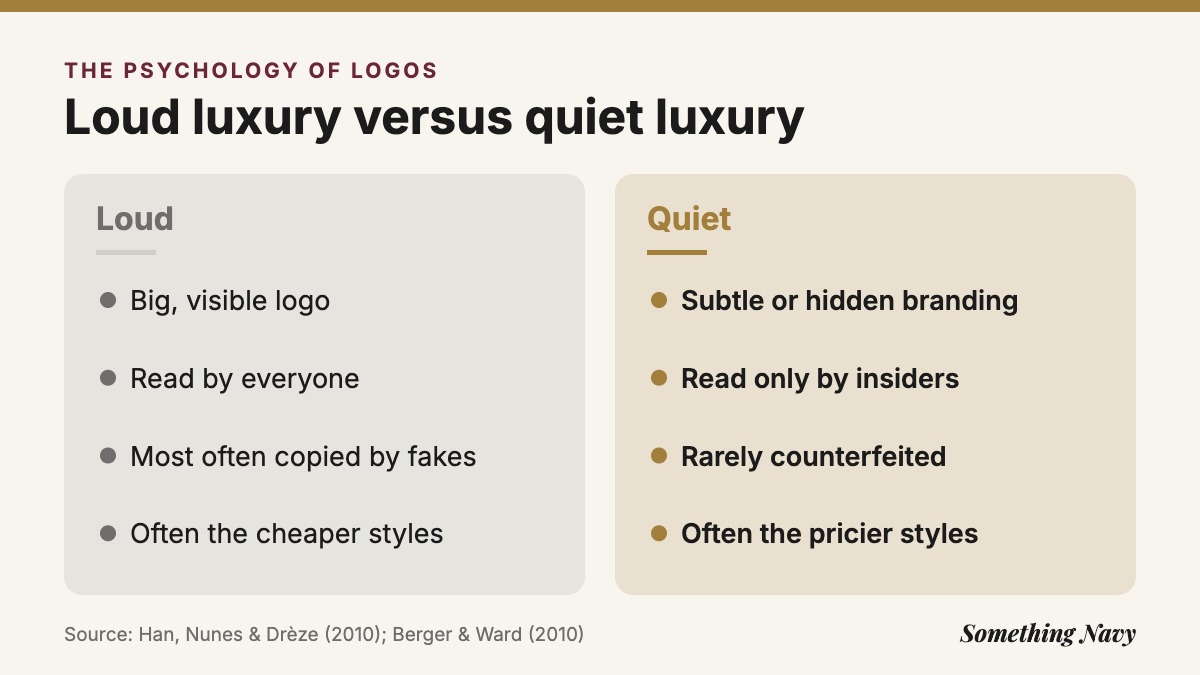 Comparison of loud luxury (big logos, widely read, often copied) and quiet luxury (subtle branding, read by insiders, pricier).