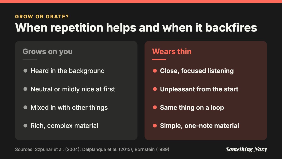 Comparison: repetition builds liking for background, neutral, varied, complex things and backfires for focused, unpleasant, looped ones.
