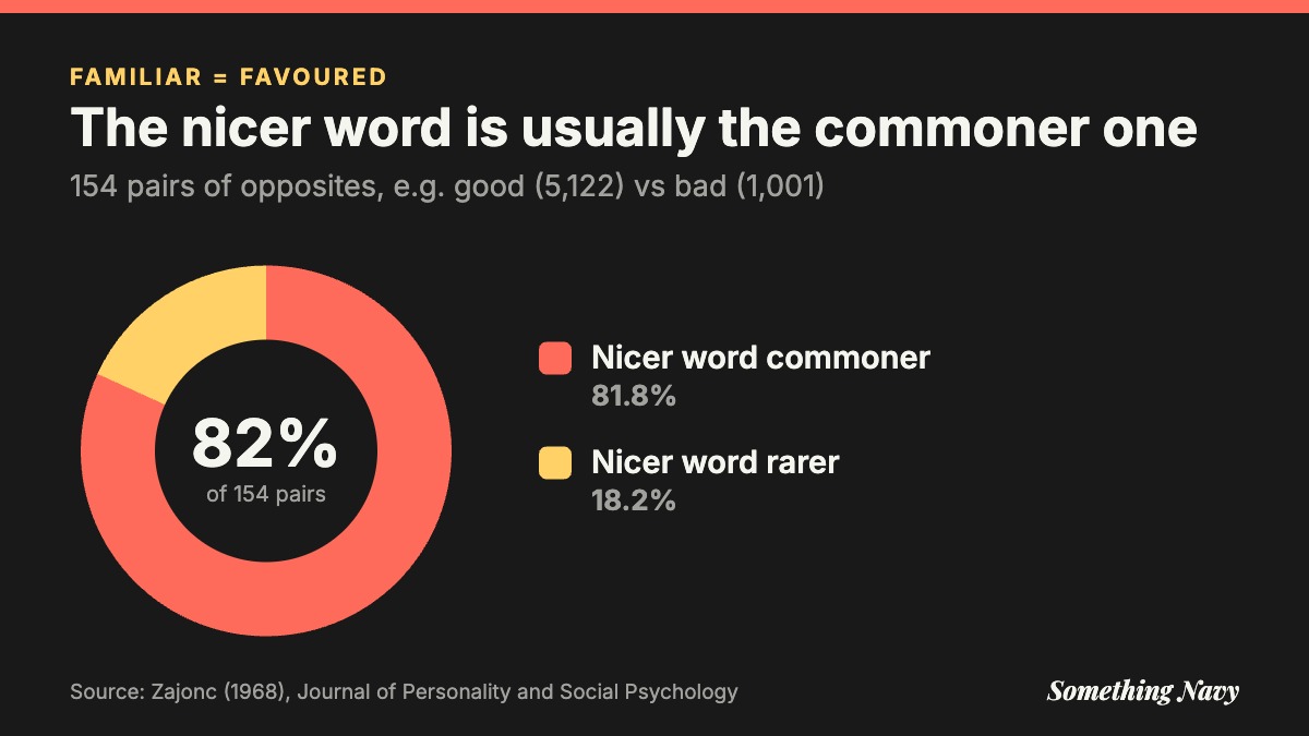Donut chart: in 126 of 154 antonym pairs (82%), the more positive word was also the more frequent one in print.