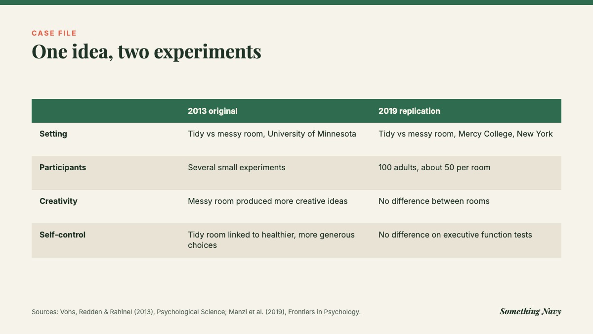 Table comparing the 2013 messy room study with a 2019 replication of 100 adults that found no difference in creativity or self-control