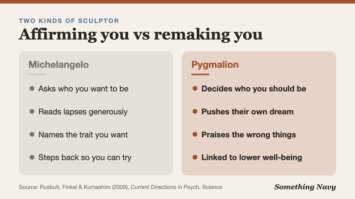 Comparison: an affirming partner supports your own ideal self; a Pygmalion partner pushes their ideal onto you, linked to lower well-being.