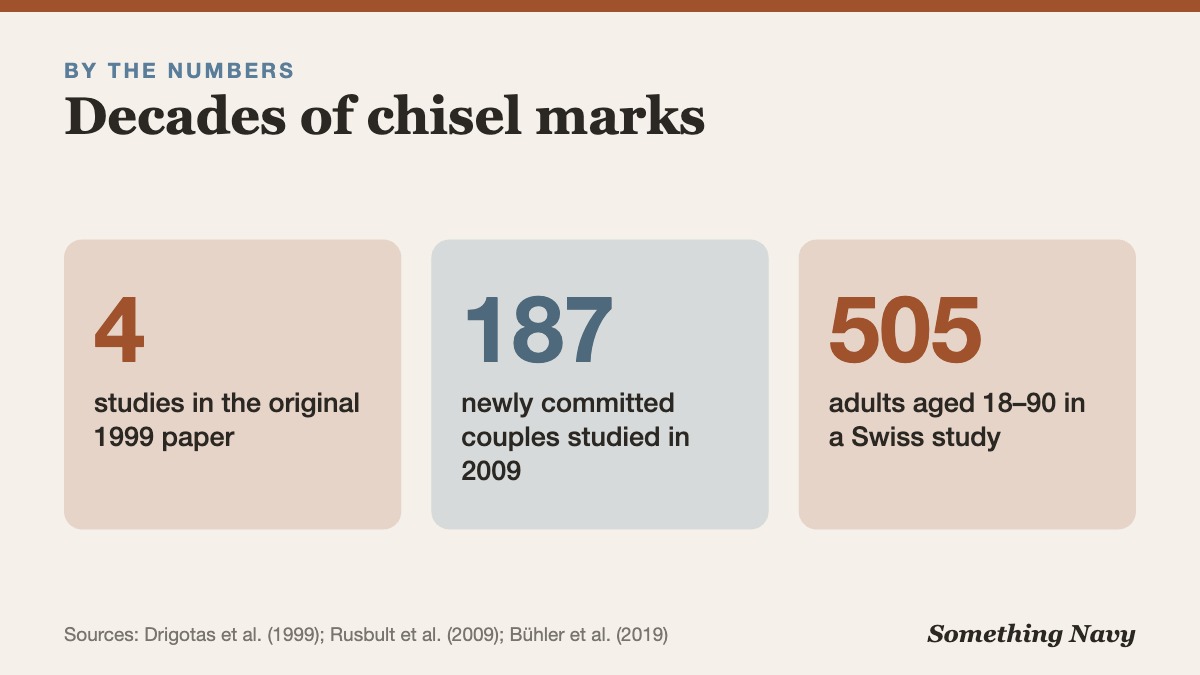Stat panel: 4 studies in the 1999 paper, 187 newly committed couples in 2009, and 505 adults aged 18 to 90 in a Swiss study.