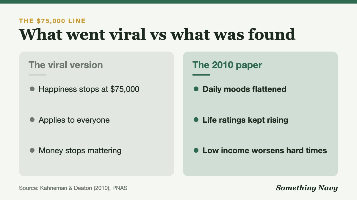 Comparison of the popular $75,000 claim with the 2010 paper: only daily moods flattened, while life ratings kept rising with income.