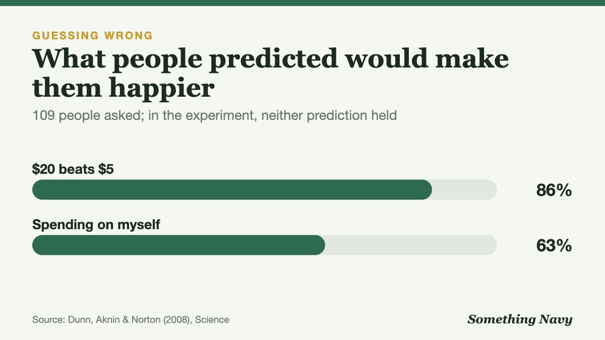 Bar chart: 86% predicted $20 would make them happier than $5 and 63% predicted self-spending would beat spending on others.
