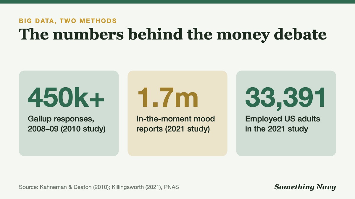 Stat panel: over 450,000 Gallup responses in 2010 study; 1.7 million mood reports from 33,391 US adults in 2021 study.