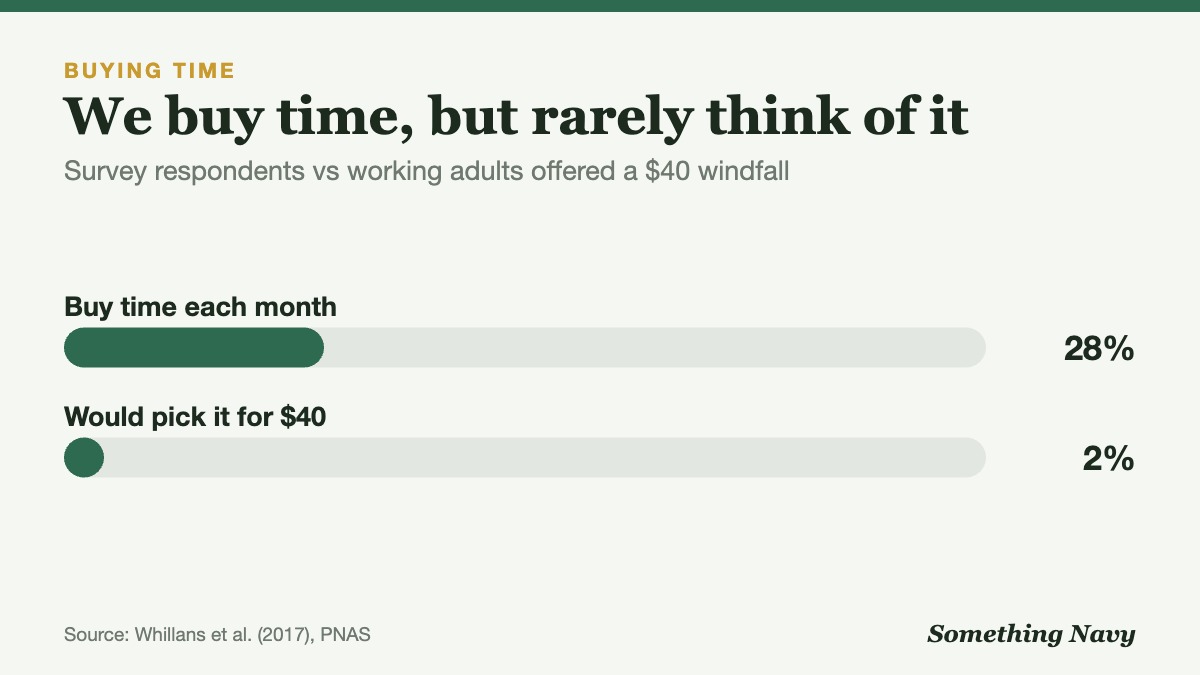 Bar chart: 28% of survey respondents spent money monthly to buy time, but only 2% would spend a $40 windfall on saving time.