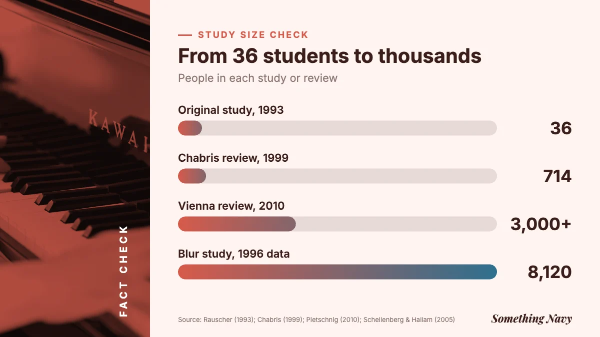 Bar chart of sample sizes: 36 in the 1993 study, 714 in Chabris 1999, over 3,000 in the 2010 review and 8,120 children in the Blur study.