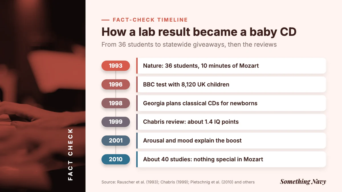 Timeline of the Mozart effect from the 1993 Nature study to the 2010 meta-analysis that found no Mozart-specific benefit.