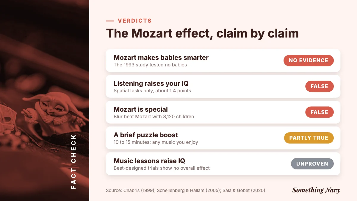 Verdict chart: Mozart for babies no evidence, IQ boost false, Mozart special false, brief boost partly true, lessons unproven.