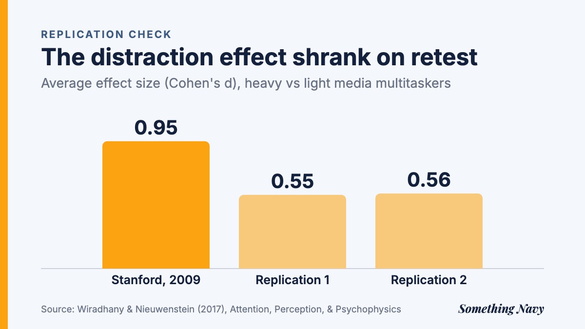 Column chart: average effect size 0.95 in the original Stanford study versus 0.55 and 0.56 in two later replication studies.