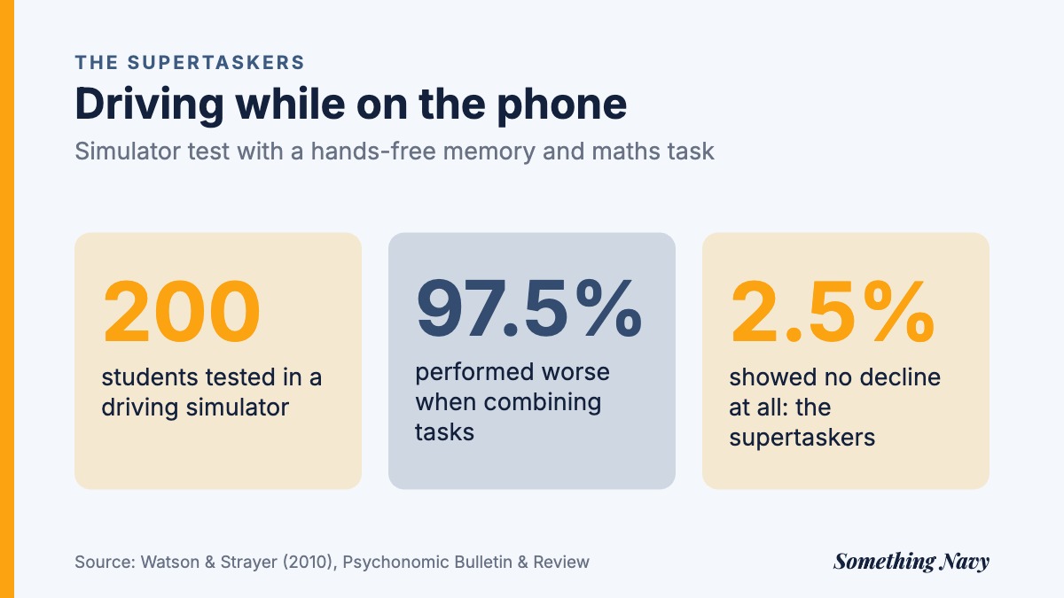 Three statistics: 200 students tested, 97.5% performed worse when combining tasks, 2.5% showed no decline and were called supertaskers.