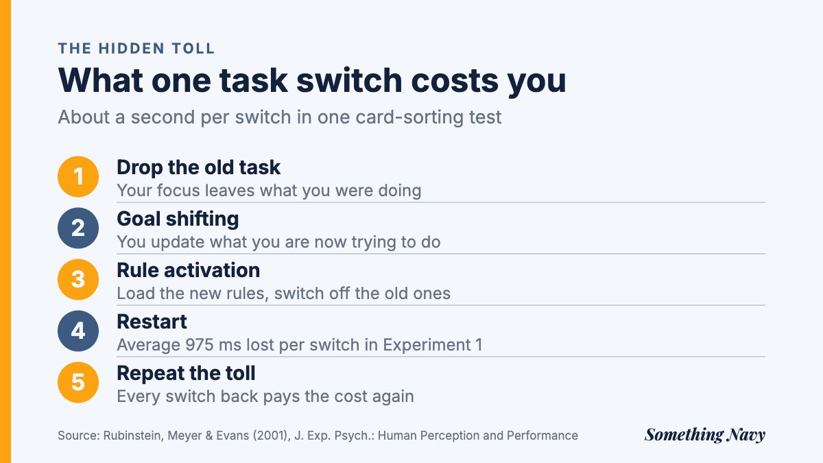 Five numbered steps showing the mental stages of a task switch, from dropping the old task to goal shifting, rule activation and restarting.