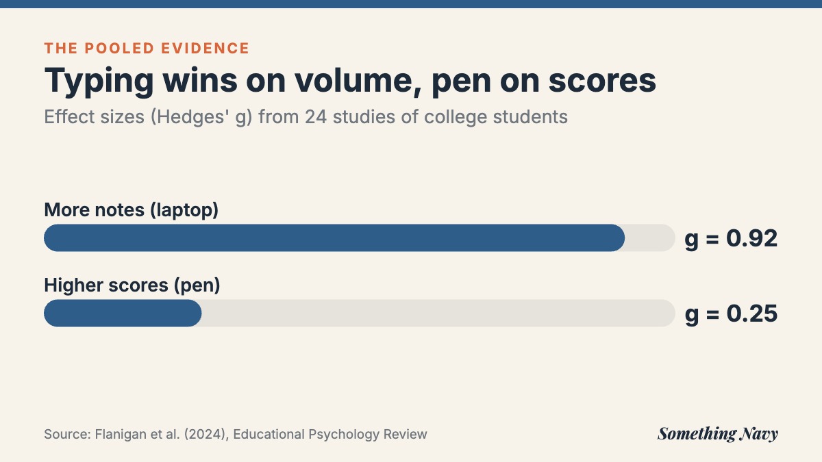 Bar chart: typing increases note volume with effect size 0.92; handwriting and review raise achievement with effect size 0.25.