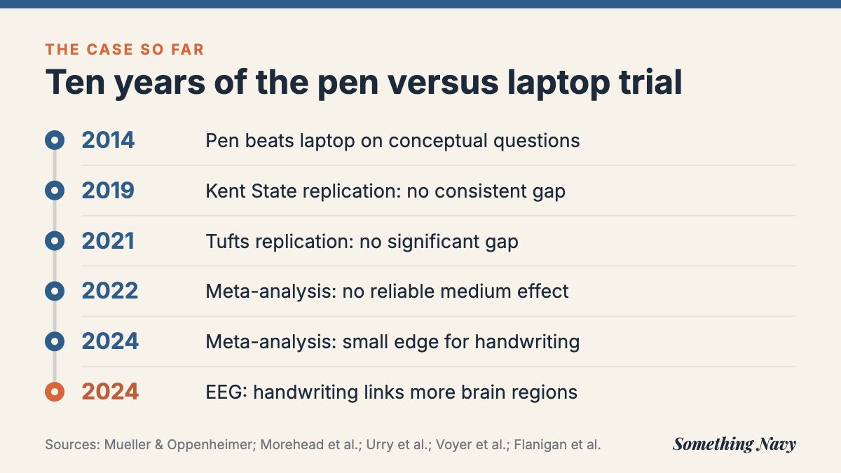 Timeline from 2014 to 2024 showing the original pen study, two replications, two meta-analyses and an EEG study.