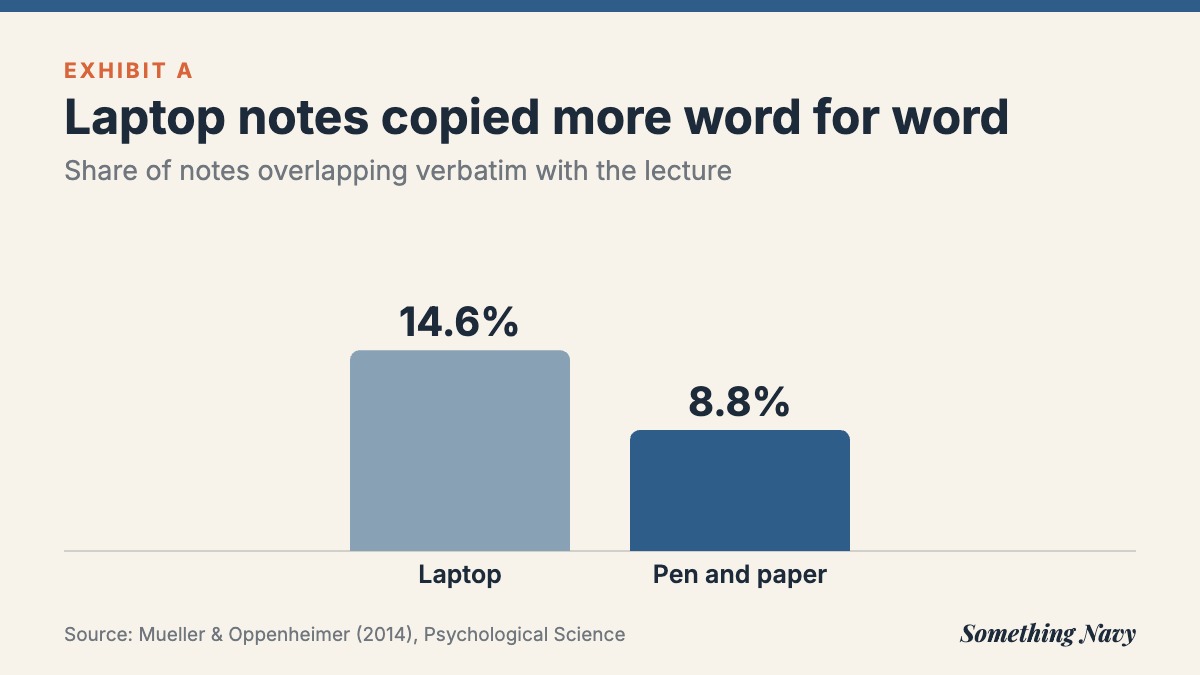 Column chart: 14.6% of laptop notes overlapped verbatim with the lecture, versus 8.8% of handwritten notes.