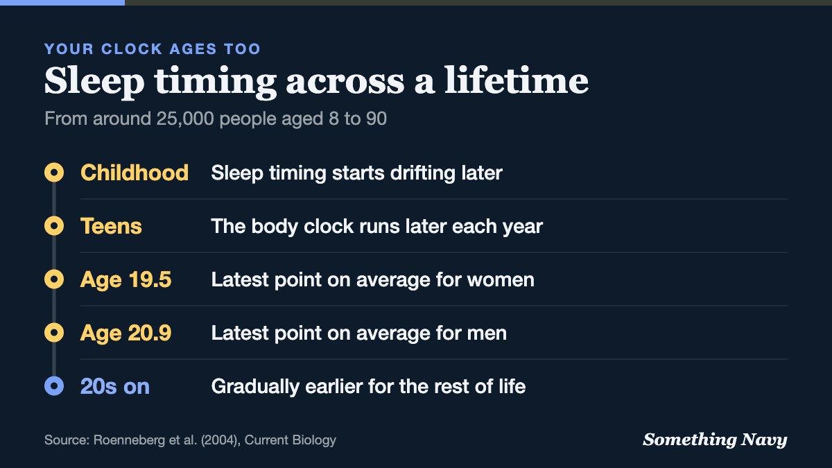Timeline showing sleep timing getting later through the teens, peaking at 19.5 for women and 20.9 for men, then getting earlier.