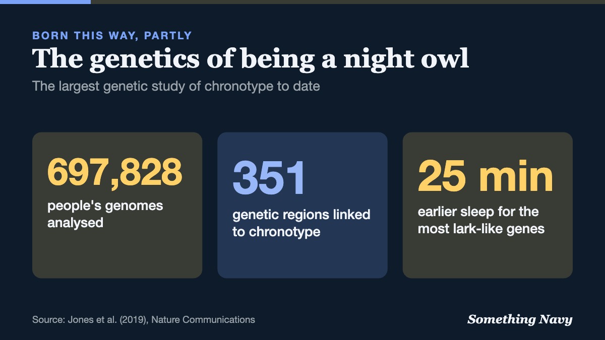Stat graphic: 697,828 people studied, 351 genetic regions linked to chronotype, about 25 minutes difference in sleep timing.