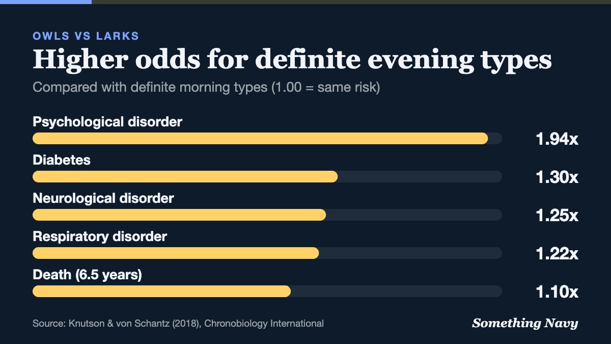Bar chart: evening types had 1.94x odds of psychological disorders, 1.30x diabetes, 1.25x neurological, 1.22x respiratory, 1.10x death risk.