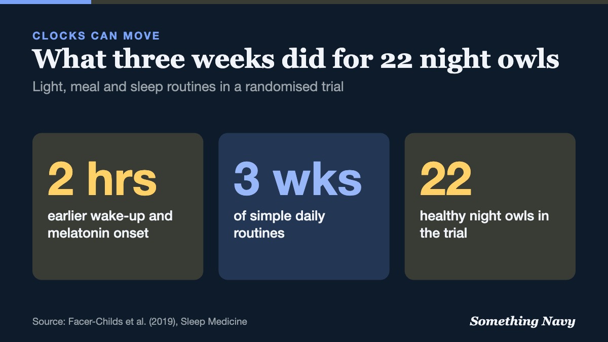 Stat graphic: in a trial of 22 night owls, three weeks of routines moved wake time and melatonin onset about two hours earlier.