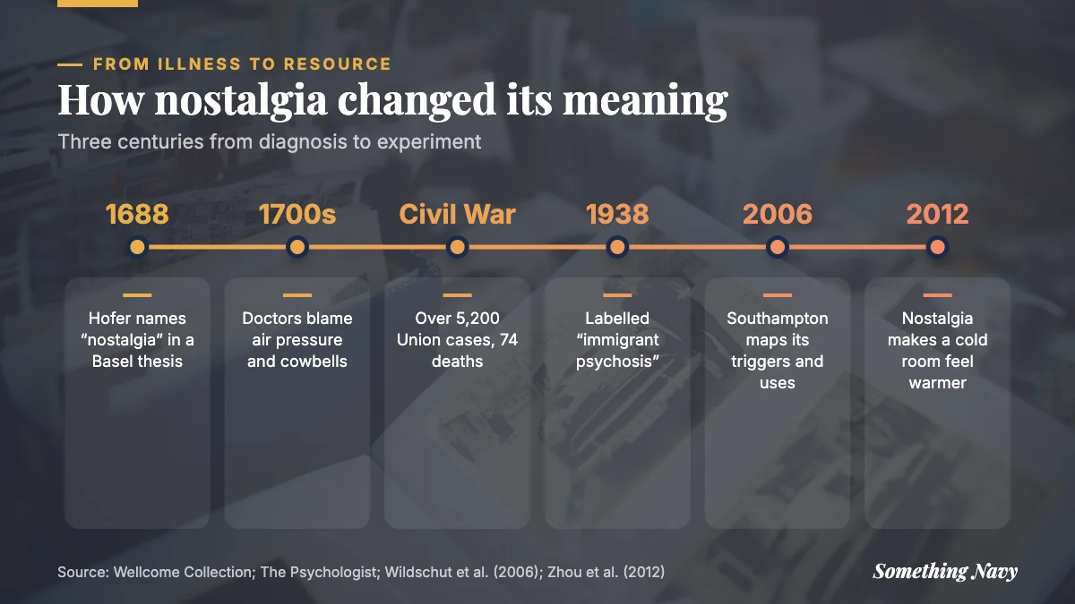 Timeline of nostalgia from Hofer’s 1688 disease to 2006 and 2012 studies of its triggers and its link to physical warmth.