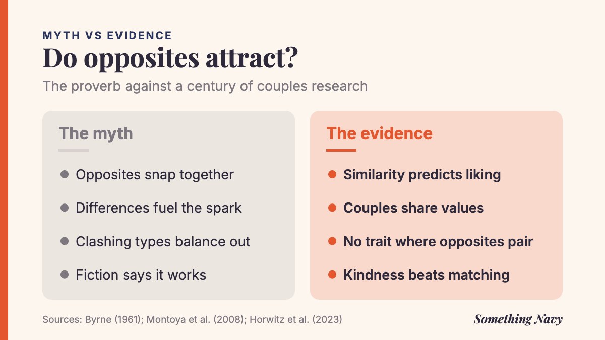 Two columns contrast the myth that opposites attract with research showing partners are similar in values and traits.