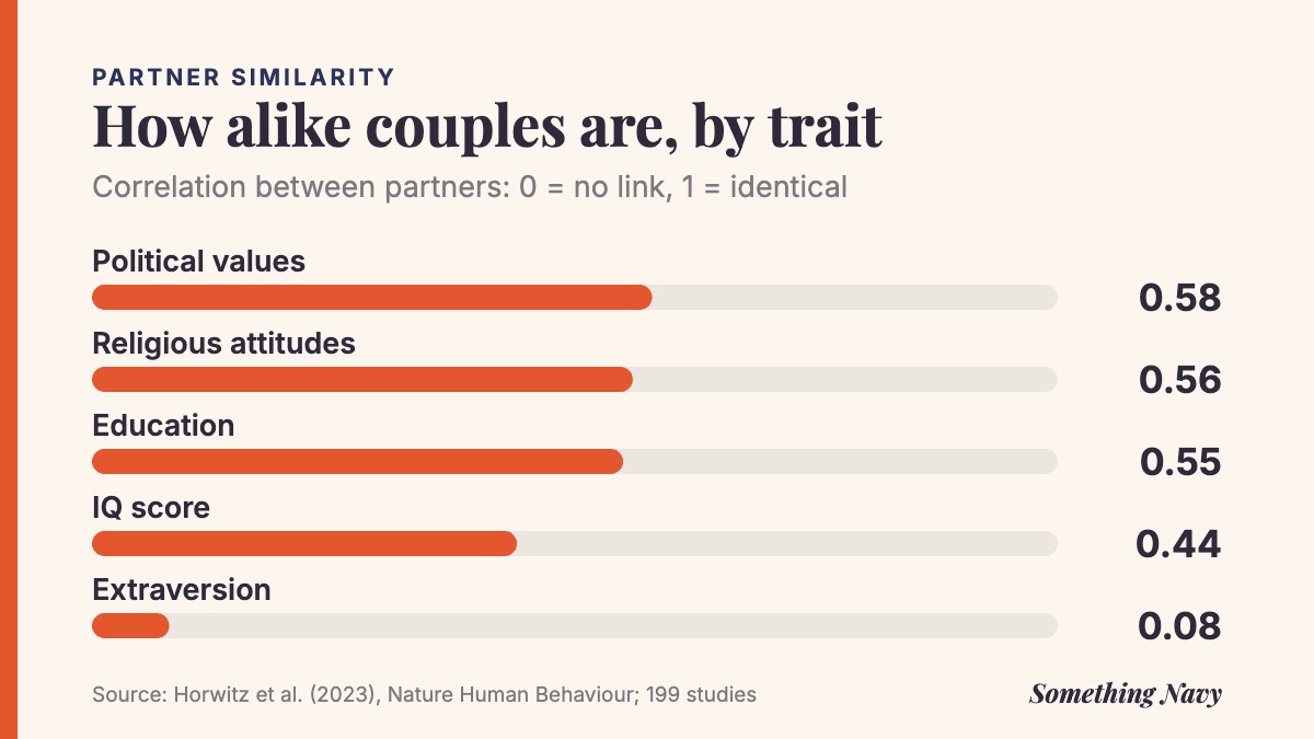 Bar chart: partner correlations of 0.58 for politics, 0.56 religion, 0.55 education, 0.44 IQ and 0.08 extraversion.
