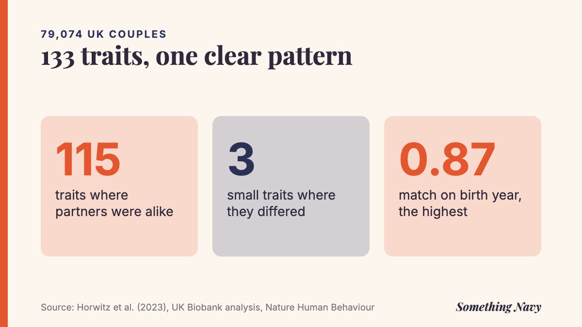 Of 133 traits in UK couples, 115 showed significant similarity, 3 a small difference; birth year matched most at 0.87.