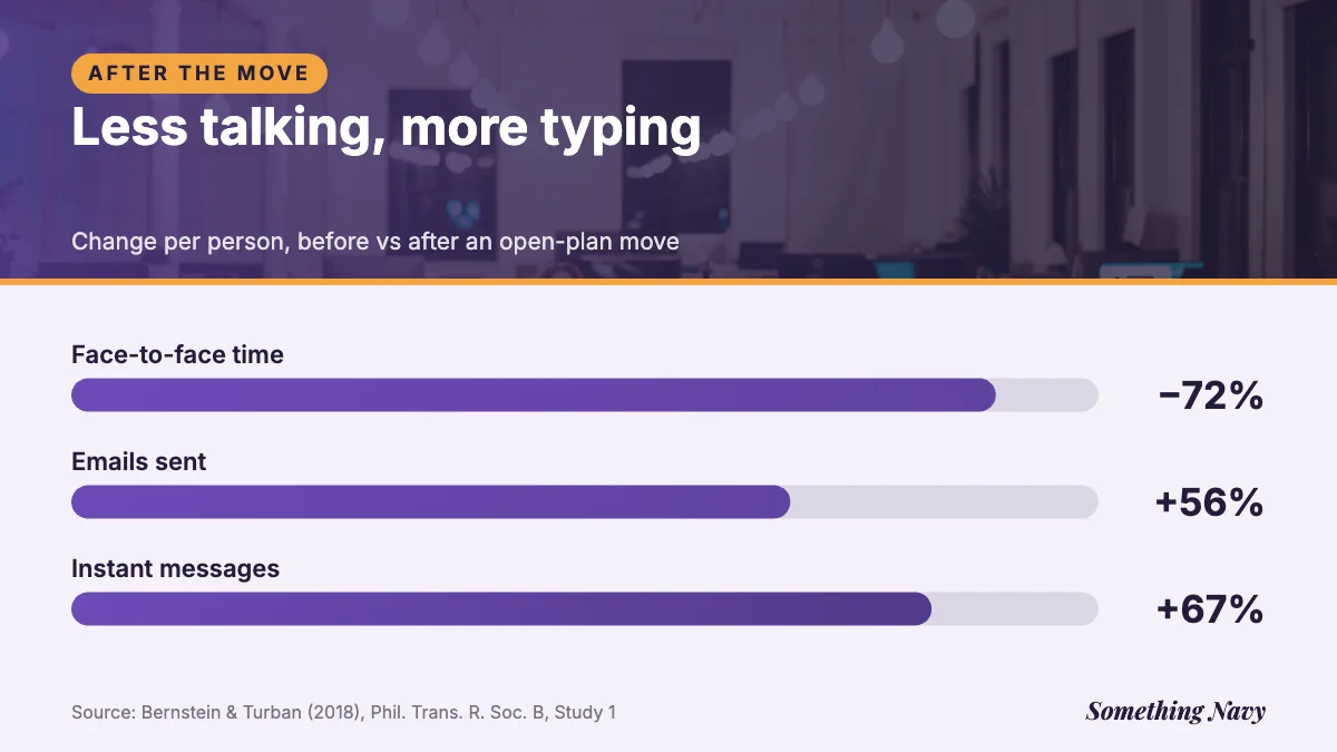 Bar chart: after an open-plan move, face-to-face time fell 72% while emails sent rose 56% and instant messages rose 67%.