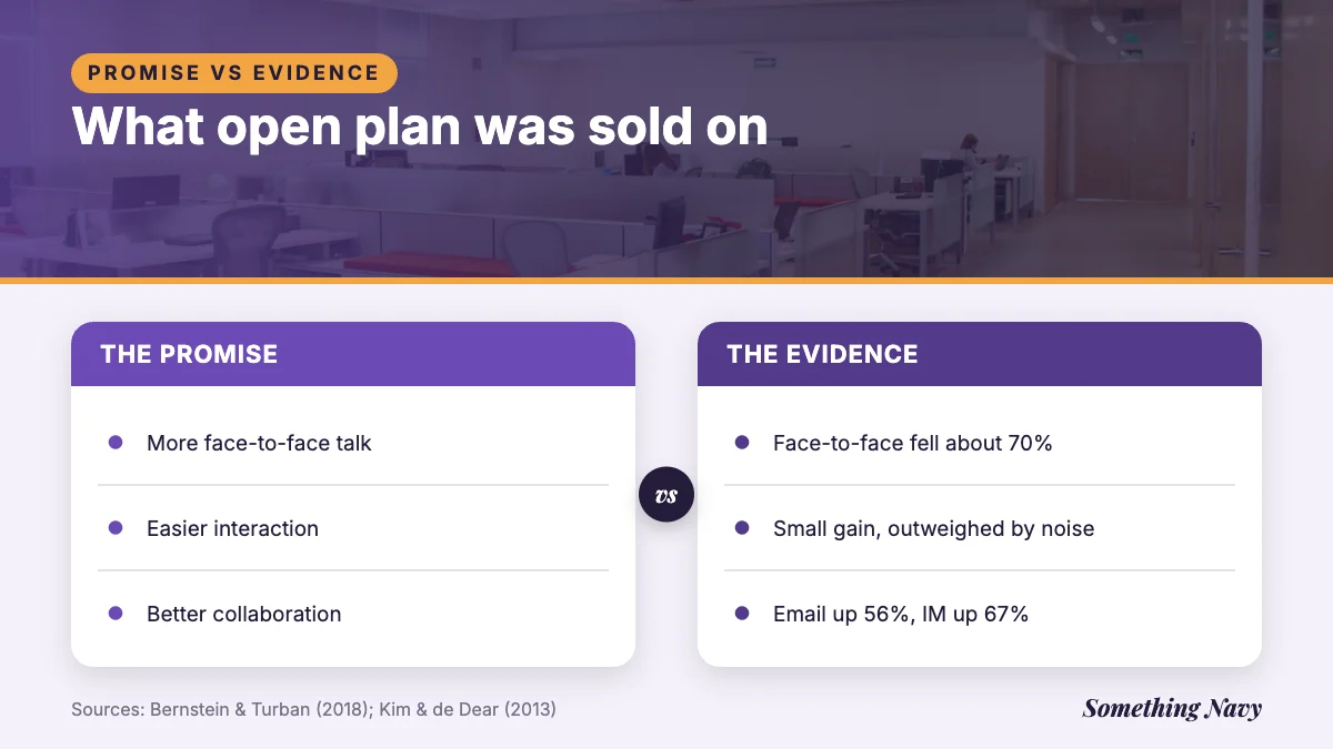 Comparison: open plan promised more talk; studies found face-to-face fell about 70%, email and IM rose, and noise outweighed gains.