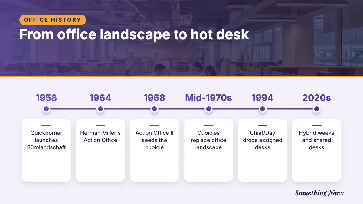 Timeline: Bürolandschaft 1958, Action Office 1964, Action Office II 1968, cubicles by mid-1970s, Chiat/Day 1994, hybrid 2020s.