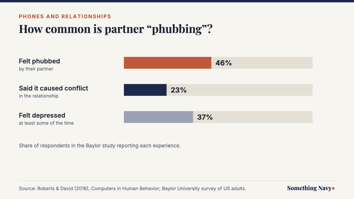 Chart showing 46% felt phubbed by a partner, 23% said it caused conflict and 37% felt depressed at least sometimes
