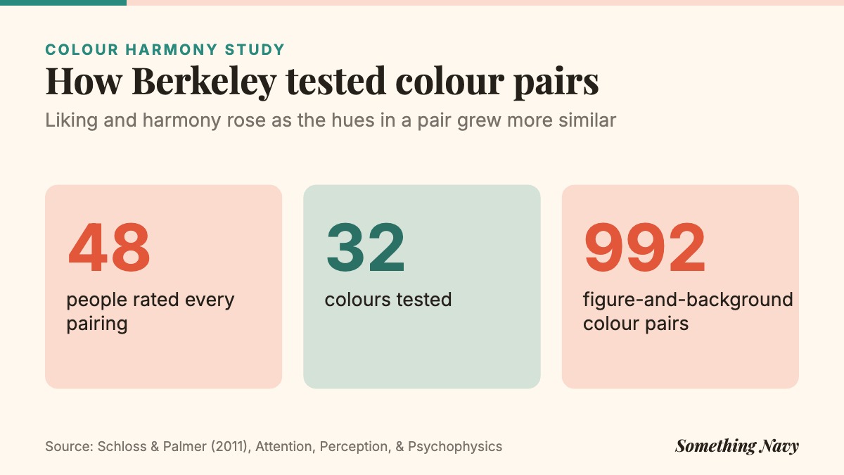 Stat graphic: 48 people rated 992 figure-and-background pairs made from 32 colours in Schloss and Palmer's 2011 study.
