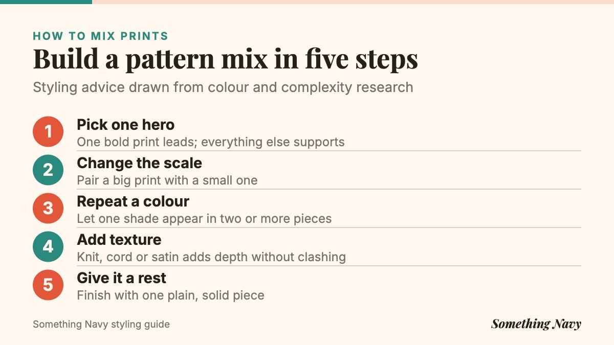 Five numbered steps: pick one hero print, vary pattern scale, repeat a colour, add texture, and finish with a plain piece.