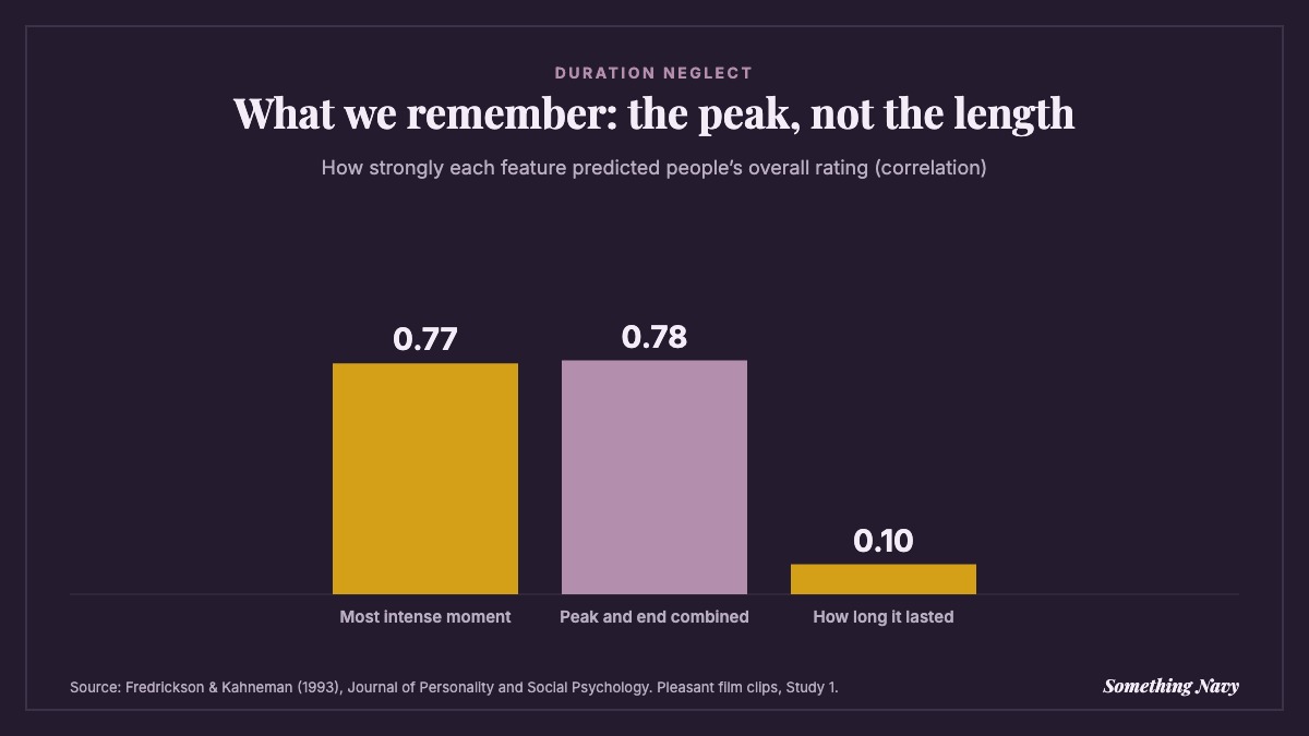 Column chart: the most intense moment (0.77) and peak plus end (0.78) predicted overall ratings far better than duration (0.10)