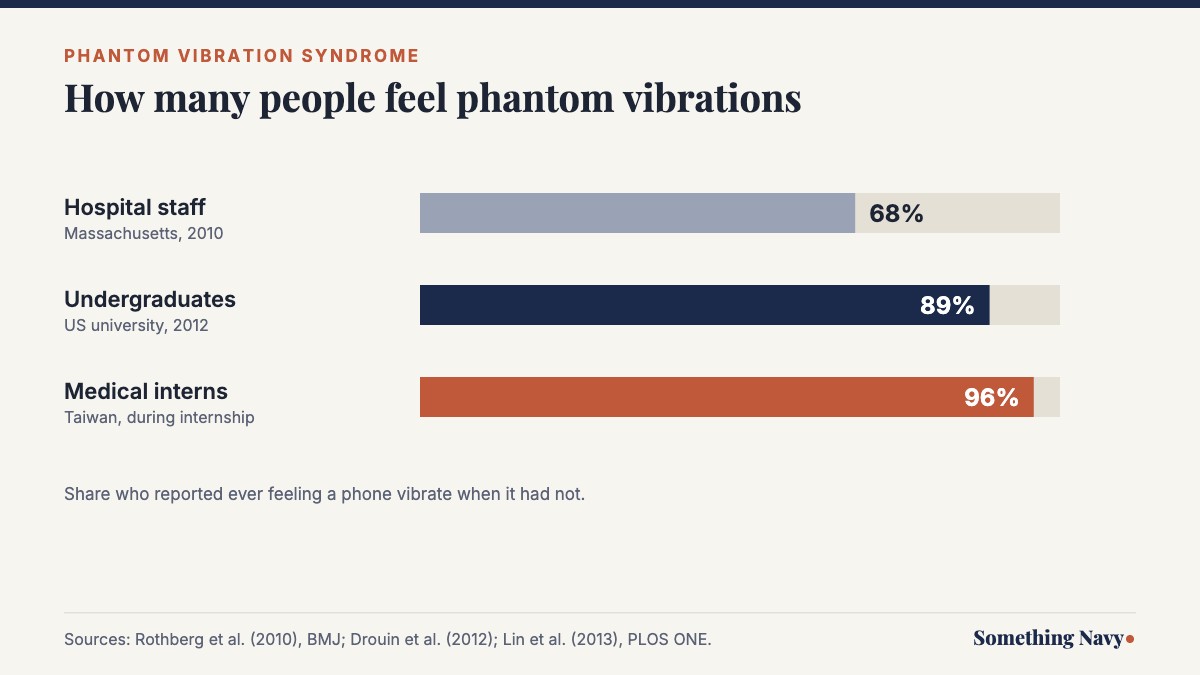 Chart of phantom vibration rates: 68% of hospital staff, 89% of undergraduates, 96% of medical interns