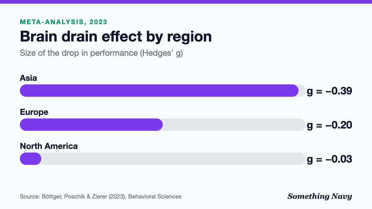 Bar chart: brain drain effect sizes of −0.39 in Asian studies, −0.20 in European studies and −0.03 in North American studies.