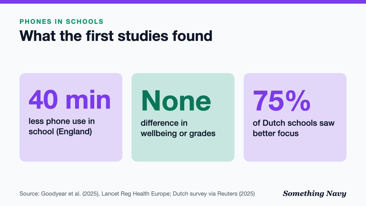 Stats: restrictive English schools cut in-school phone use by about 40 minutes with no wellbeing or grade difference; 75% of Dutch schools reported better focus.