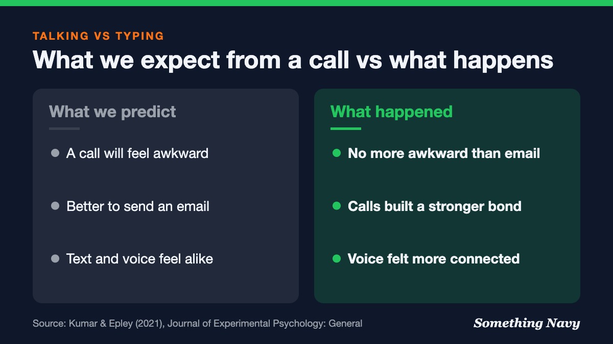 People expected calls to feel awkward and chose email; in tests, calls built stronger bonds with no extra awkwardness.