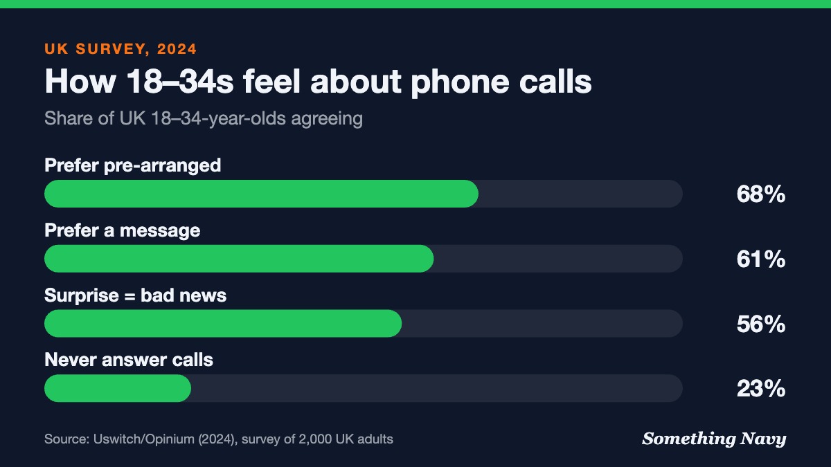 Bar chart: of UK 18–34s, 68% prefer pre-arranged calls, 61% prefer messages, 56% think surprise calls mean bad news, 23% never answer.