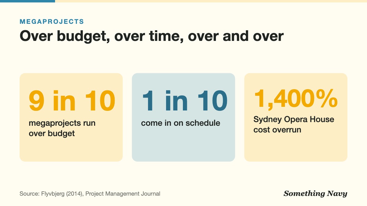 Three statistics: 9 in 10 megaprojects go over budget, 1 in 10 finish on schedule, Sydney Opera House overran cost by 1,400%.